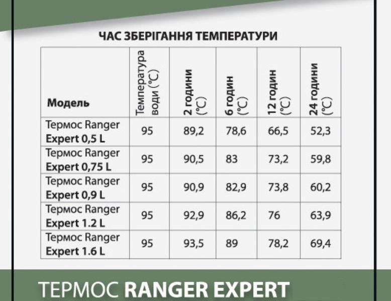 Термос Ranger Expert 0,9 L Ар. RA 9920 115342 фото