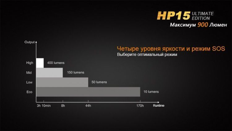 ліхтар Fenix HP15 UE 12685 фото